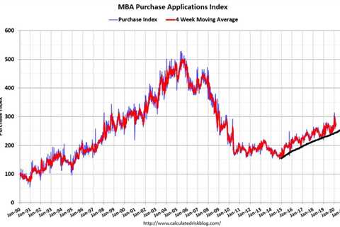 Why purchase application data is below 2008 levels