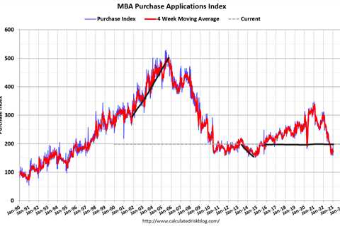 Housing Market Tracker: Purchase apps jump 25%