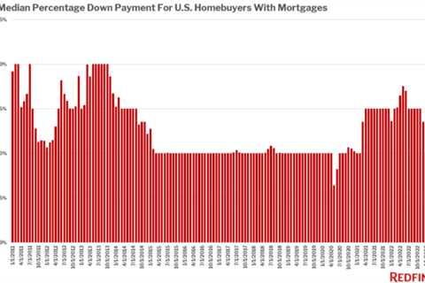 Median Down Payment on a House Falls to 10%, Compared to 14% a Year Ago