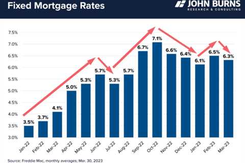 We Need 5.5% Mortgage Rates (or Lower) to Attract Home Buyers