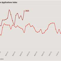 Why purchase application data is up 20% year over year