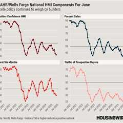 Homebuilder confidence in the South plummets to 13-year low