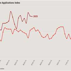 Mortgage applications rise 1.1% amid ‘calm’ rates