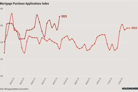 Why purchase application data is up 20% year over year