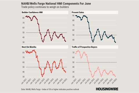 Homebuilder confidence in the South plummets to 13-year low