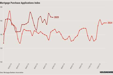 Mortgage applications rise 1.1% amid ‘calm’ rates