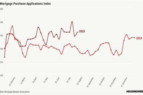 Mortgage demand continues to outpace 2024
