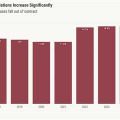 Redfin: Home purchase cancellations hit 8-year high