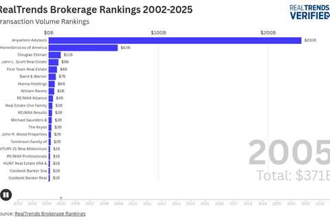 Expert speaks on Compass-Anywhere market share, consolidation