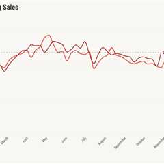 Weekly home sales look stronger than normal, but there’s a catch