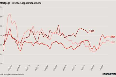 FHA refinance applications rise 12% amid mixed mortgage rates
