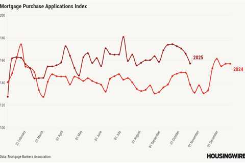 ARM, refinance activity buck the trend of declining mortgage demand