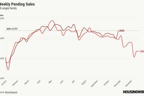 Weekly home sales look stronger than normal, but there’s a catch