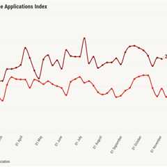 Mortgage applications fall 1.9% in late October