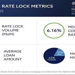 Mortgage rate locks stay strong, refis drive activity