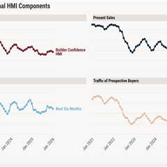 Homebuilder confidence dips in January despite easing mortgage rates