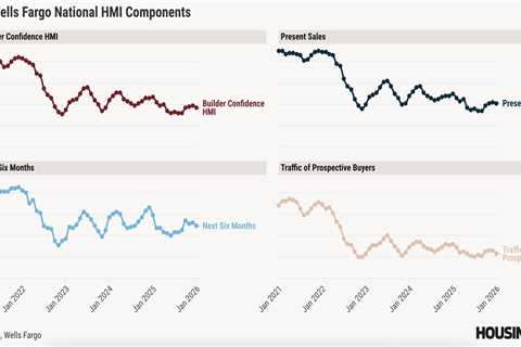 Homebuilder confidence dips in January despite easing mortgage rates