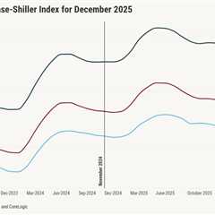 Case-Shiller data shows real home price returns turned negative in 2025