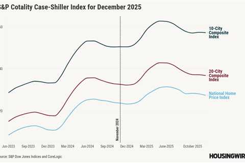 Case-Shiller data shows real home price returns turned negative in 2025